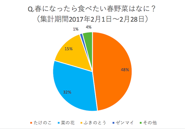 デトックスは春野菜で 冬に溜まりがちな老廃物の排出を助ける5つの食材 ほほえみごはん 冷凍で食を豊かに ニチレイフーズ