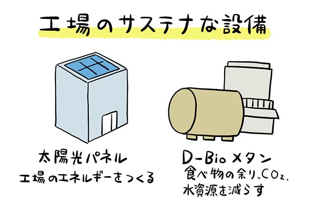 エネルギー消費やCO2排出流用を抑える工場の設備