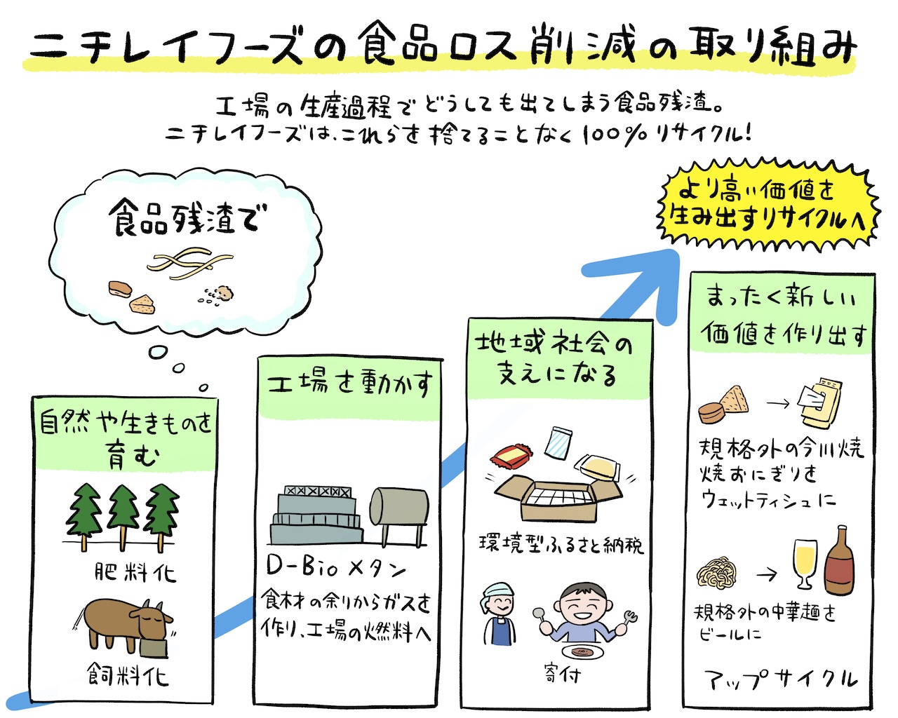 ニチレイフーズの食品ロス削減の取り組み