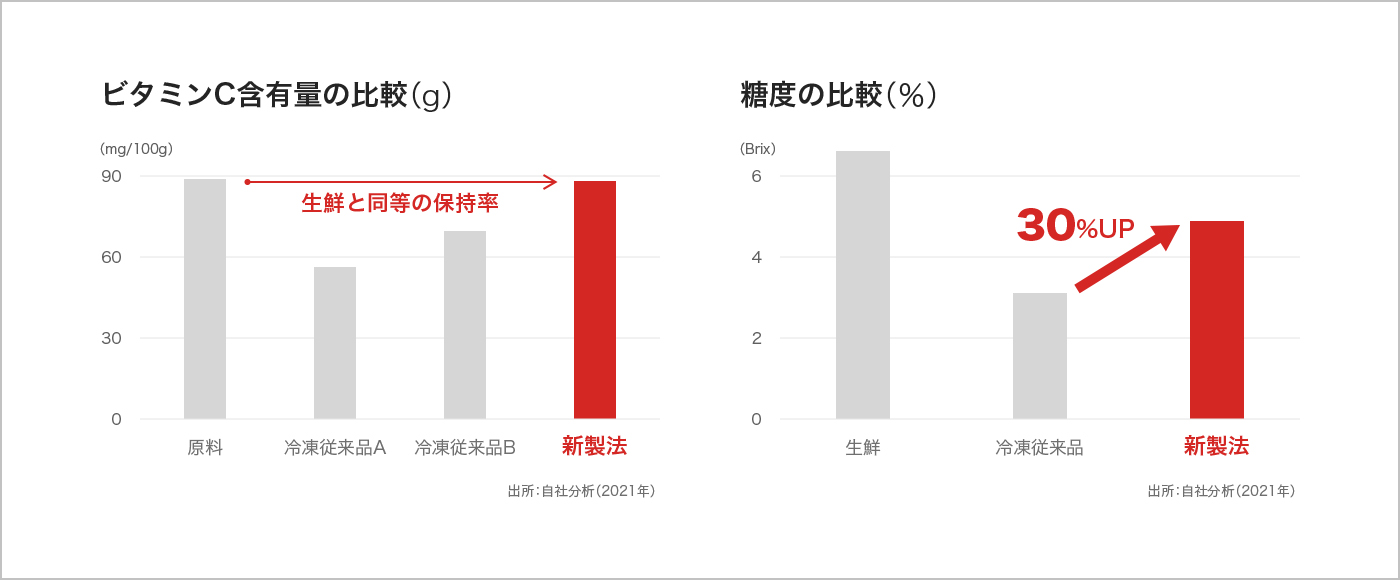 独自製法を採用したブロッコリーのビタミンC含有率と糖度を表したグラフ。ビタミンC含有率は、生鮮とほぼ同様に。糖度も従来品に比べ約30%アップした。