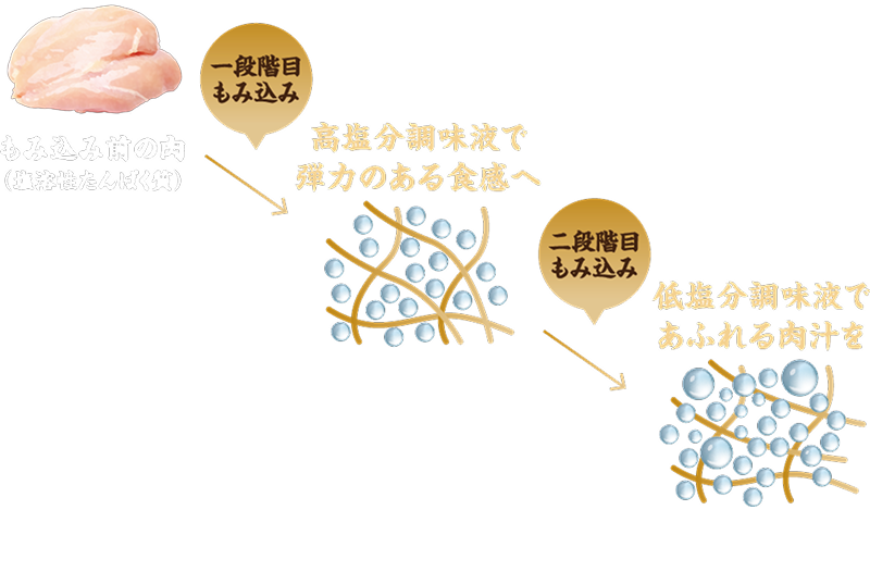 もみ込み前の肉（塩溶性たんぱく質）→一段階目もみ込み→高塩分調味液で弾力のある食感へ→二段階目もみ込み→低塩分調味液で溢れる肉汁を